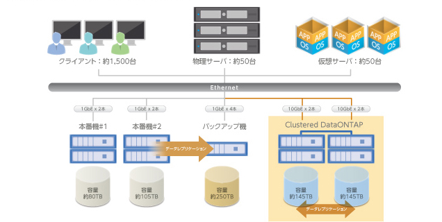 Clustered DataONTAP 導入システム構成図