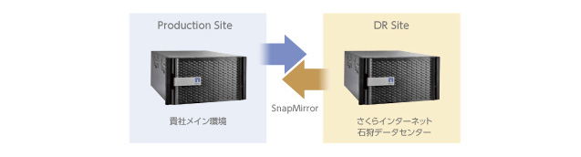 NetApp FASストレージのSnapMirror機能を活用しDRサービスを使いやすく提供