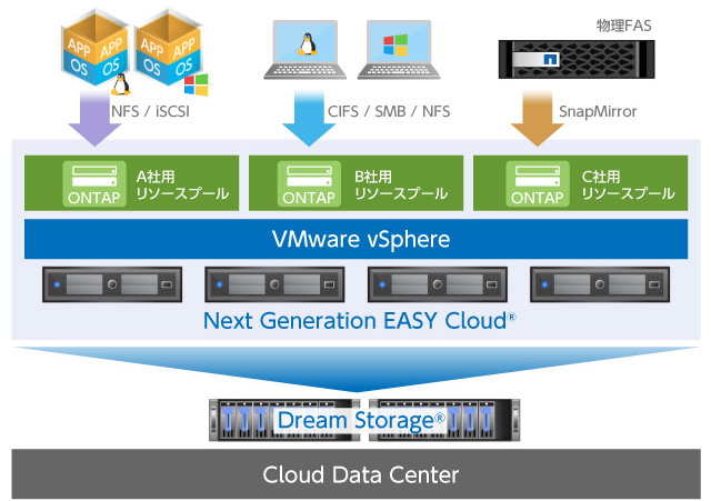 ONTAP Selectを利用したCIFS対応ストレージサービスの概念図