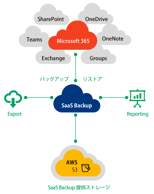 SaaS Backup構成図