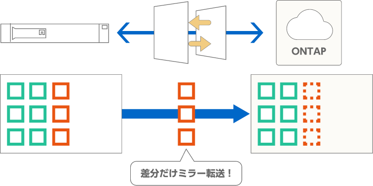 POINT 1 スピーディーにバックアップ