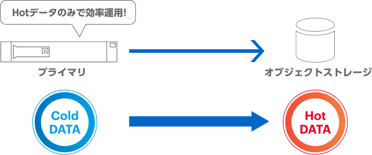 POINT 2 データ自動階層化