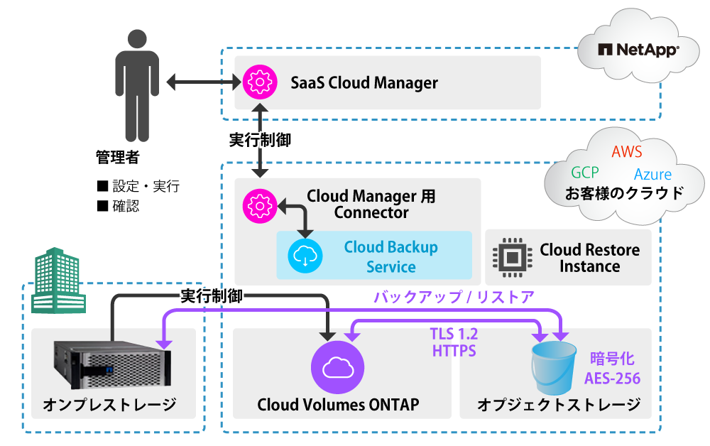 Cloud Backup Service 構成イメージ