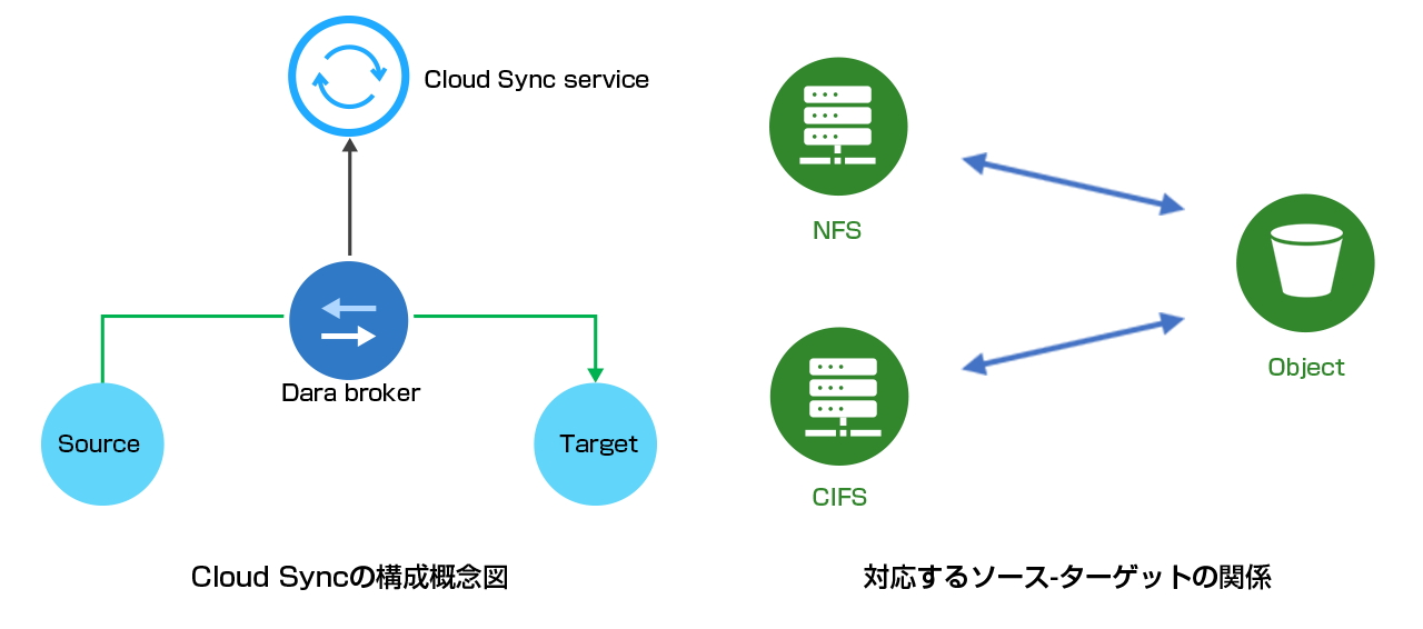 Cloud Sync 仕組み