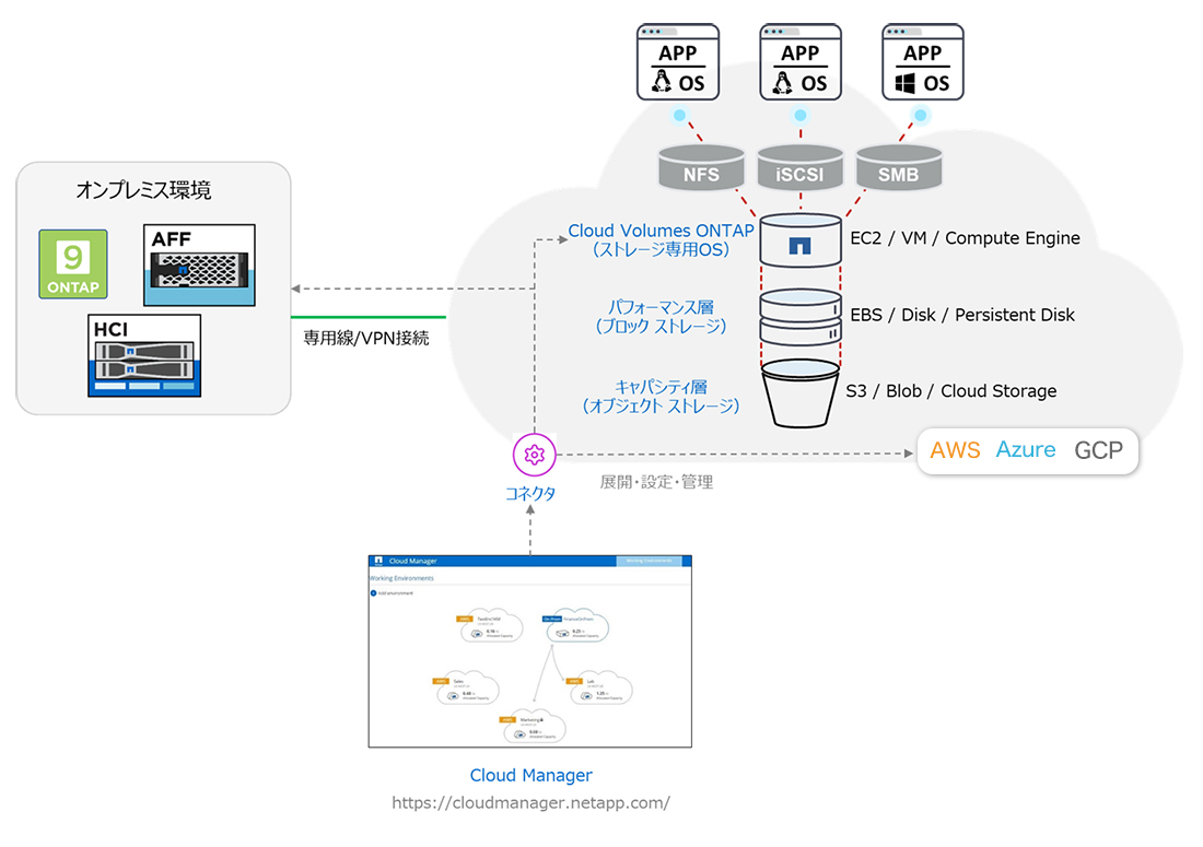 Cloud Managerの仕組み