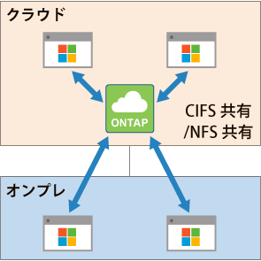 クラウド上のファイルサーバ