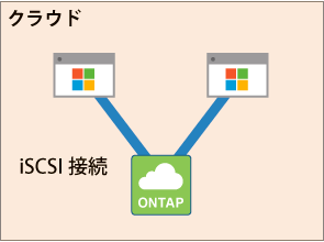 クラウドアプリケーション向けのiSCSIブロックストレージ