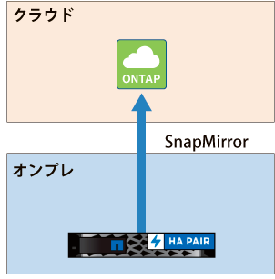 オンプレミスのNetApp FAS/AFFアプライアンスのディザスタリカバリ