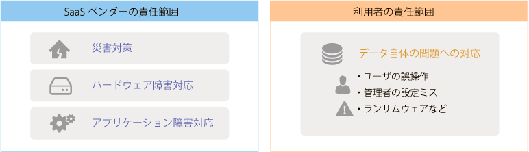 SaaSベンダーの責任範囲／利用者の責任範囲