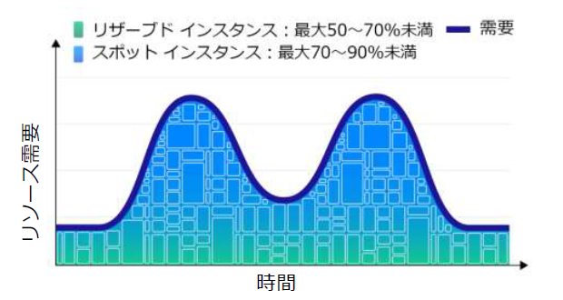 Spotあり