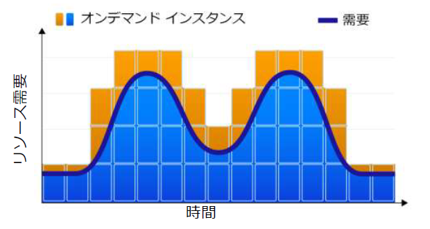 Spotなし