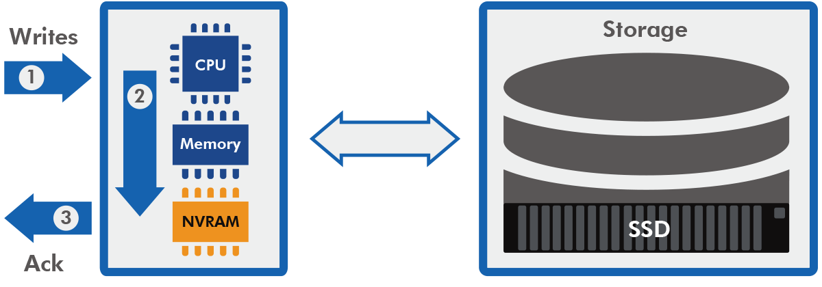 ONTAP and Flashではない場合