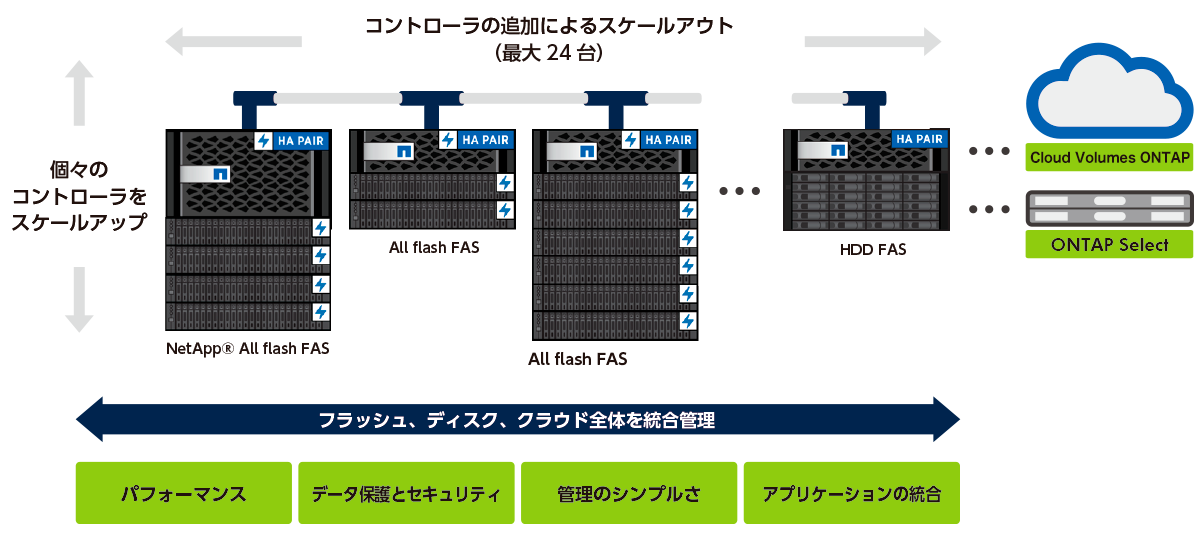 エンタープライズクラスのデータ管理機能　概要