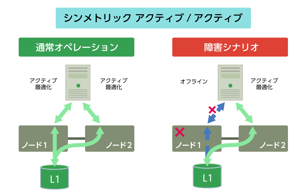 対象型　アクティブ―アクティブ