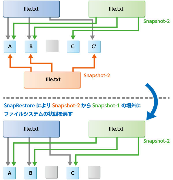 SnapRestore 概要図