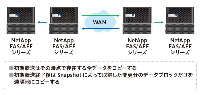 SnapMirror 概要図