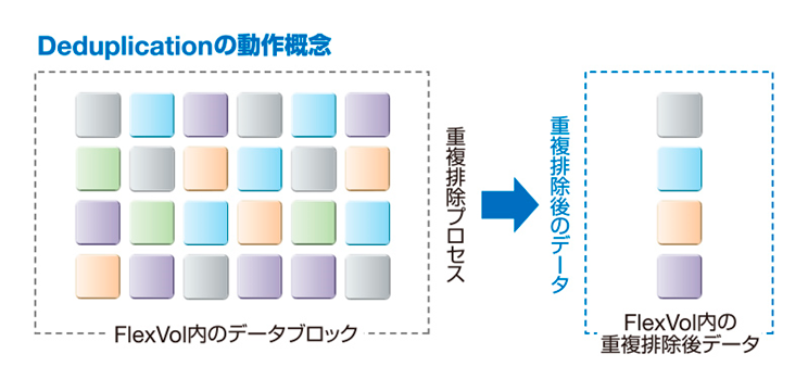 重複排除（Deduplication）の動作概念