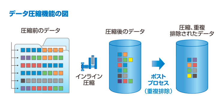 データ圧縮機能の図