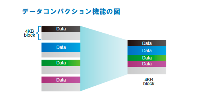 データコンパクション機能の図