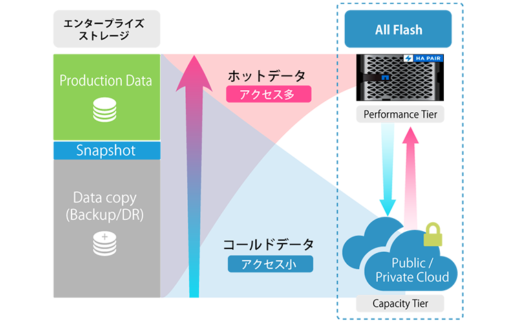 FabricPool 概要図