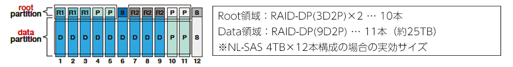 ADPを利用する場合