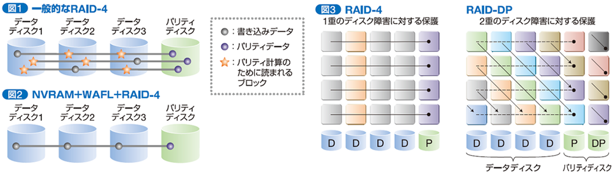 RAID-4 / RAID-DP / RAID-TEC 特徴