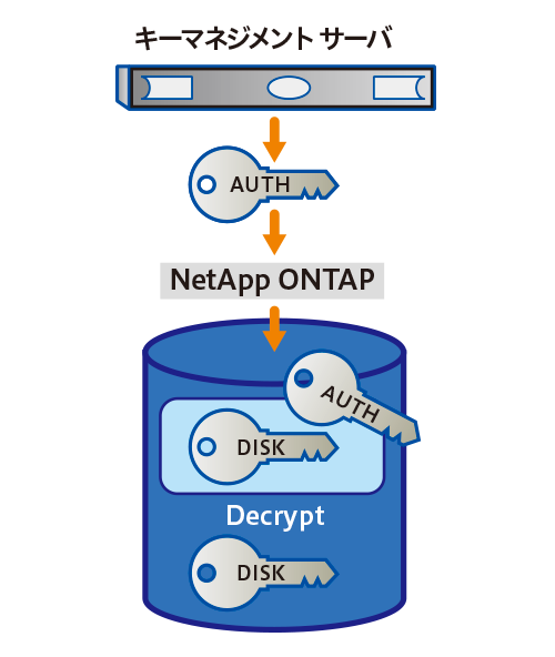 NetApp Storage Encryption（NSE）　概要図