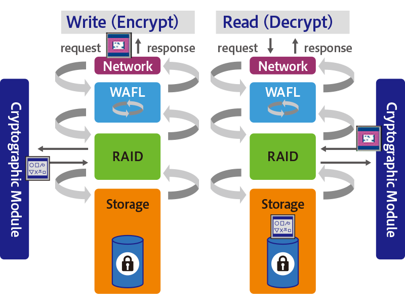 NetApp Volume Encryption（NVE）　概要図