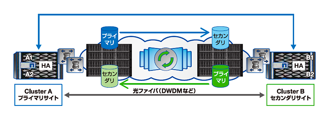 MetroCluster 概要図