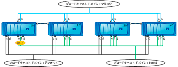 ブロードキャストドメイン 概要図