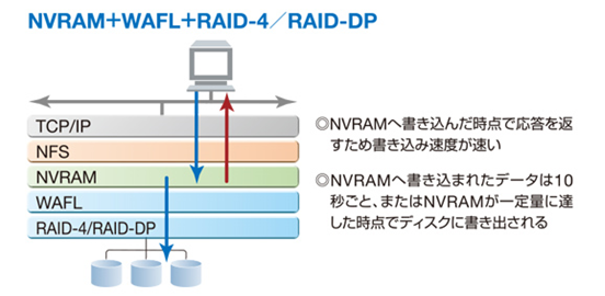 NVRAM+WAFL+RAID-4/RAID-DP