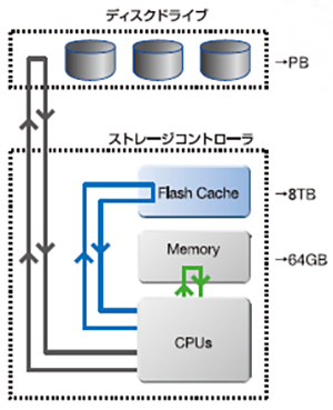 Flash Cache