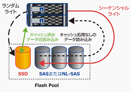 Flash Pool