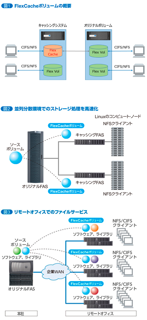 FlexCacheの特徴