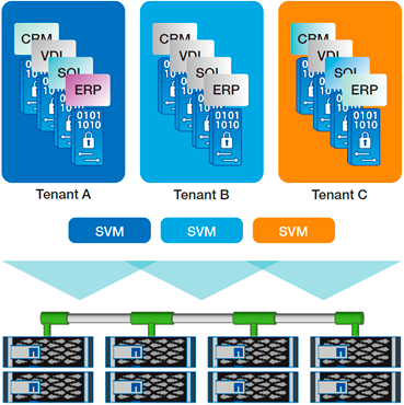 Storage Virtual Machine（SVM）