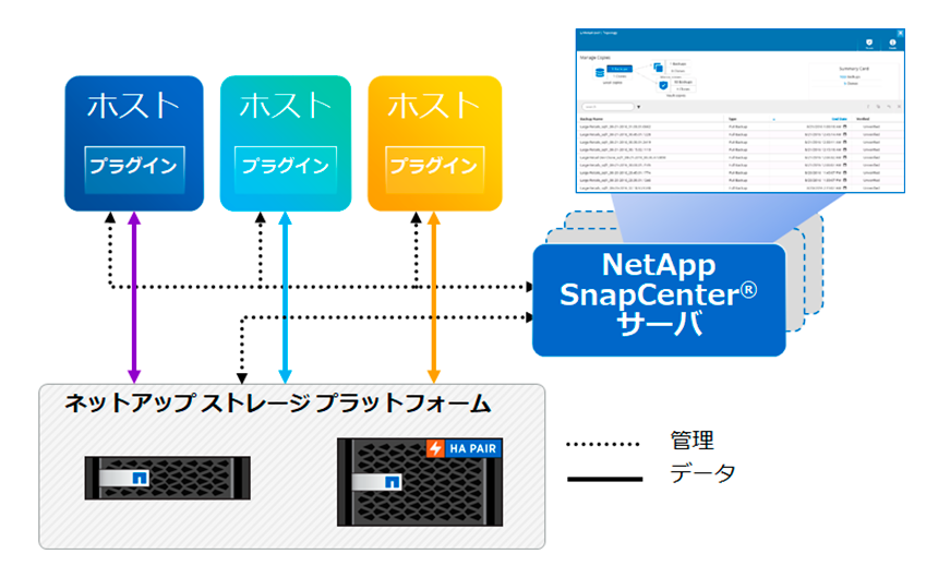 SnapCenterソフトウェアを導入する際の構成