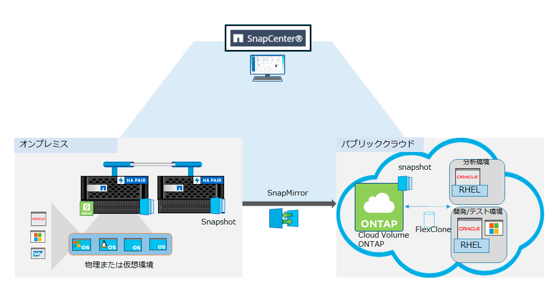 >VMware仮想マシン/データストアのバックアップ