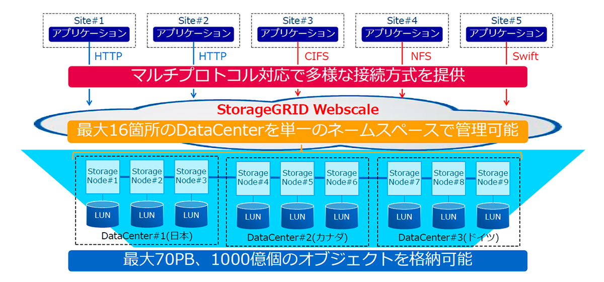 StorageGRID概要