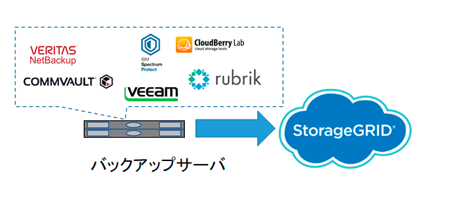 バックアップ、アーカイブデータの格納先