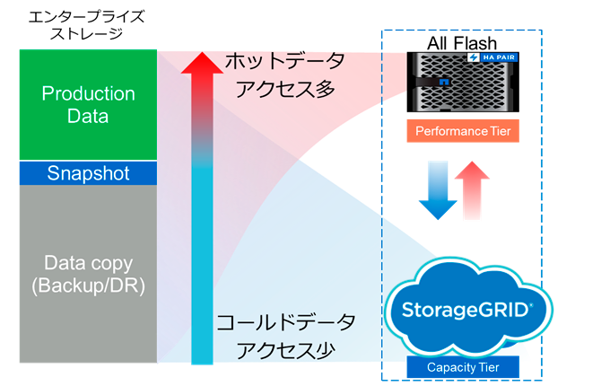 ONTAPシステムのFabricPool構成