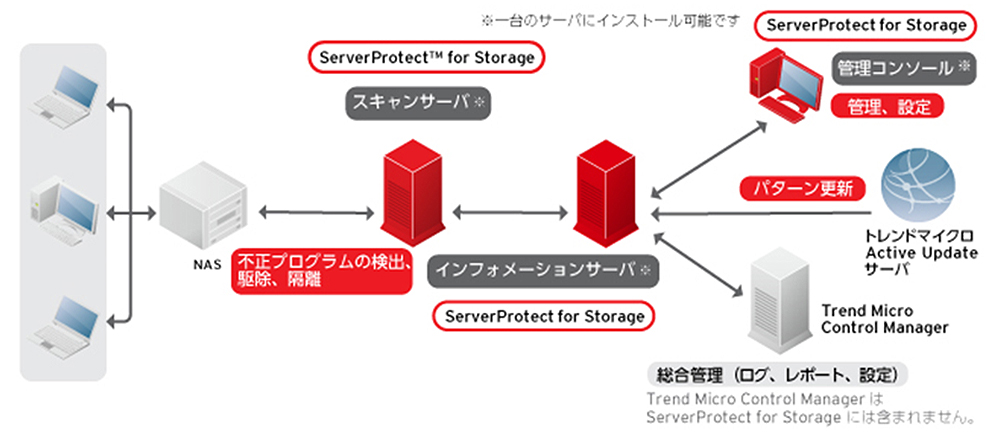 ウイルス感染対策 構成イメージ