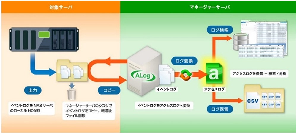 アクセスログ管理 構成イメージ