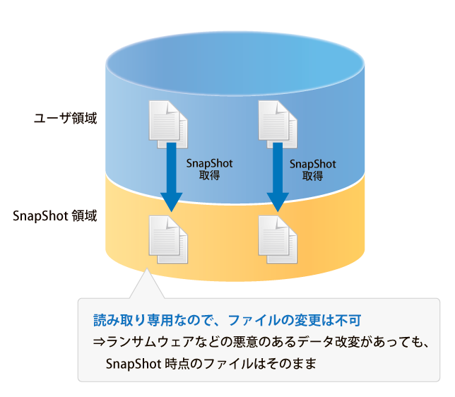 データ破損に対する保護