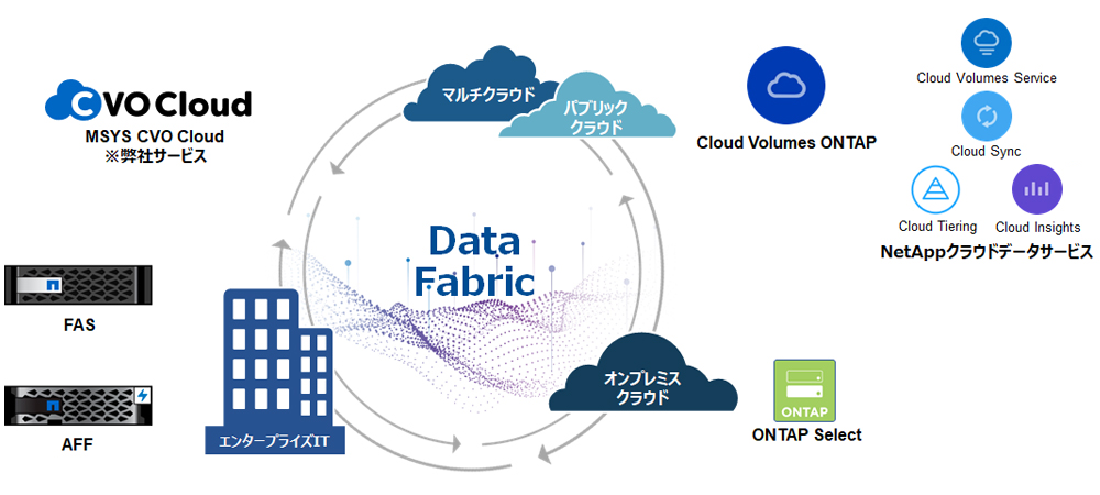 NetApp Data Fabric 概要図