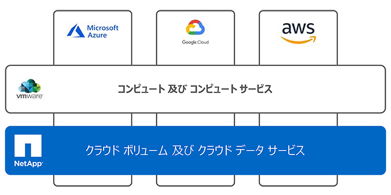 主要パブリッククラウドへの対応