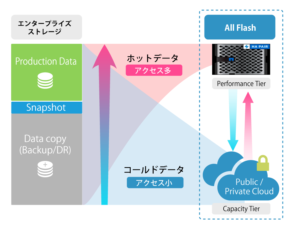 自動階層化によりアクセス頻度の低いデータを、容量単価の安いオブジェクトストレージに移動しコスト最適化を図る