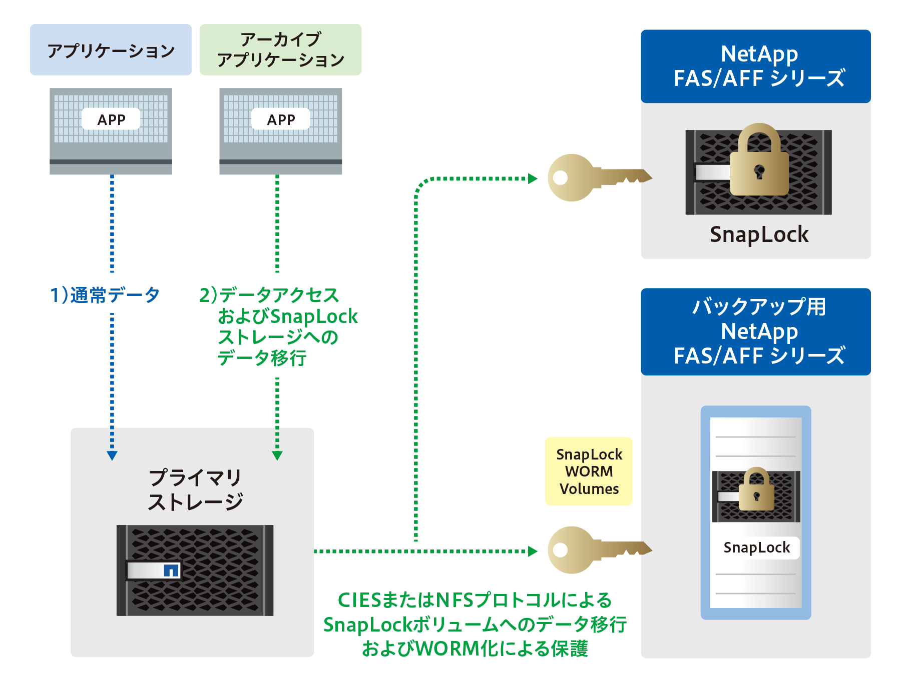 SnapLockによるデータ改ざん防止