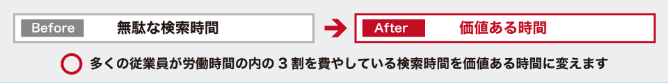 多くの従業員が労働時間のうちの3割を費やしている労働時間を価値ある時間に変えます