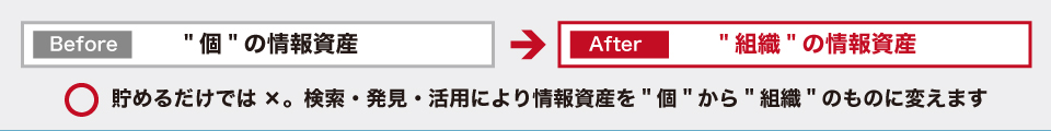 貯めるだけでは×。検索・発見・活用により情報資産を個から組織のものに変えます