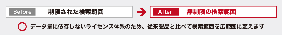 データ量に依存しないライセンス体系のため、従来製品と比べて検索範囲を広範囲に変えます